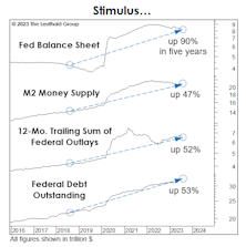 Has The Tsunami Of Stimulus Been Worth It?