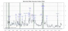 Risk Aversion Index: Stayed On “Higher-Risk” Signal