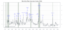 Risk Aversion Index: Stayed On “Lower-Risk” Signal