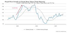 Leadership Dynamics: Growth/Value/Cyclical  