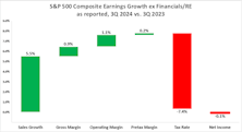 S&P 500 Earnings Waterfall 3Q24