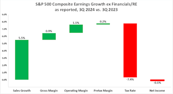 S&P 500 Earnings Waterfall 3Q24