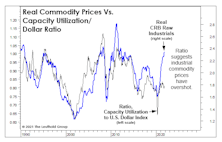 Commodities Cooling In 2022?