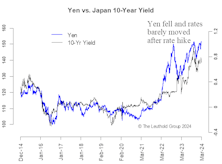 First BoJ Rate Hike In 17 Years—Not So Virtuous After All