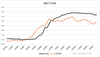 Research Preview: CLO ETFs