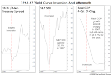 1966-67: When The Yield Curve “Failed”