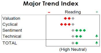 MTI: Now High Neutral; Covering More Hedges