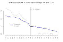 Yield Curve Crossing The 50-Bps Rubicon—No Imminent Trouble