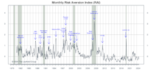 Risk Aversion Index: Maintaining Its “Higher-Risk” Signal