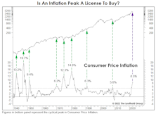 Should An Inflation Peak Be “Bought?”