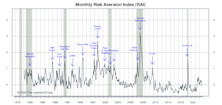 Risk Aversion Index: New “Lower-Risk” Signal