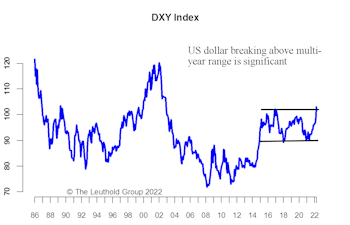 U.S. Dollar—Drivers & Impacts