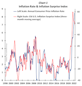 Inflation Indicators Improving