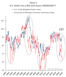 Will The U.S. Dollar Lose Its Safe-Haven Premium?