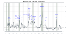 Risk Aversion Index: A New “Higher-Risk” Signal
