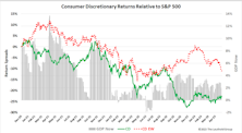 Research Preview: Recessionary Discretionary