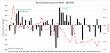 REITs: Worth A Nibble?