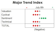 MTI: Fed Must Be Impressed By Coincident Indicators
