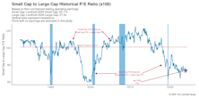 Valuations: Small Cap Vs. Large Cap  