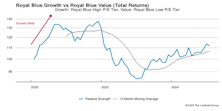 Leadership Dynamics: Growth/Value/Cyclical