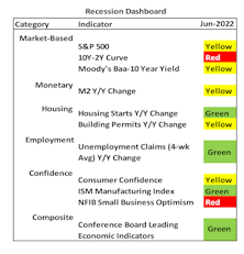 Recession Dashboard Update—More Warning Signs
