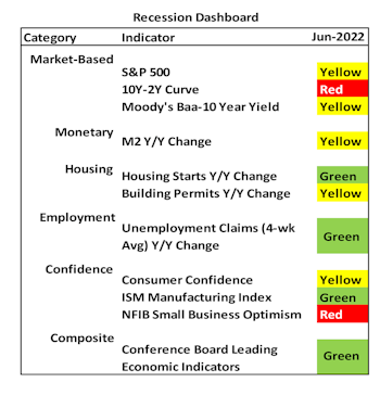 Recession Dashboard Update—More Warning Signs