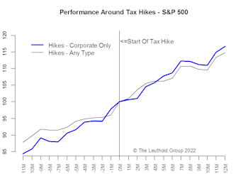 Inflation Reduction Act—Corporate Tax Hike Implications