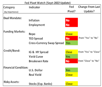 Fed-Pivot Watch—Pivot Pushed Further Out