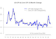 Policies Drive Inflation Going Forward