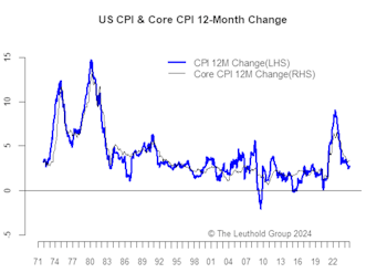 Policies Drive Inflation Going Forward