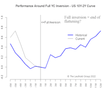 Six Themes Around A Full Yield-Curve Inversion