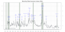 Risk Aversion Index: New “Lower Risk” Signal