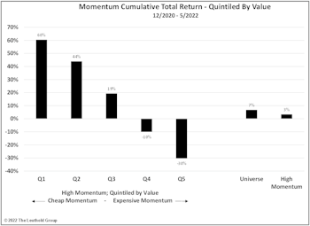 Reversal Of Fortune For ValMo Investors