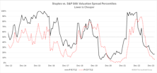 Research Preview: Staples’ Valuation