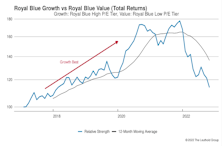 Growth vs Value vs Cyclicals