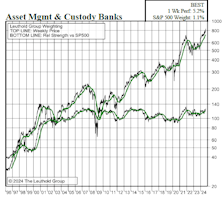 Asset Management & Industrial Power Producers Post Strong Week