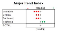 MTI: New Highs In S&P & NASDAQ Look “Lonely”