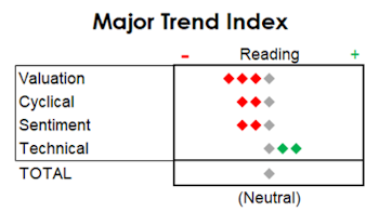 MTI: New Highs In S&P & NASDAQ Look “Lonely”
