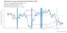 Valuations: Small Cap Vs. Large Cap