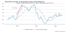 Leadership Dynamics: Growth/Value/Cyclical