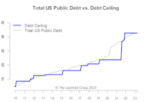 Debt Ceiling—Risk Of An Accident Higher Than Normal
