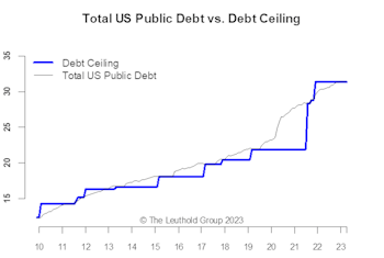 Debt Ceiling—Risk Of An Accident Higher Than Normal