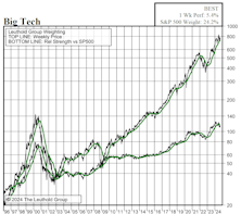 Big Tech and Precious Metals Post Big Gains this Week