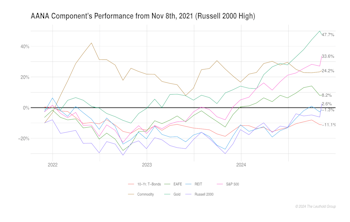 The Russell 2000 & AANA