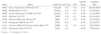 Collateralized Loan Oxymoron? 