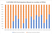 SPACs: More Analysis Of Past Deals