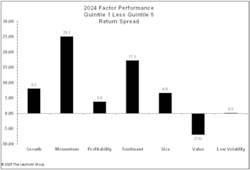 2024 Factor Performance