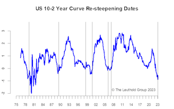 Yield Curve Re-Steepening—At A Critical Crossroads