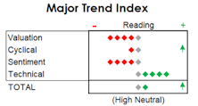 MTI: Risk Appetite Lifts Index To High Neutral