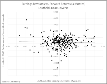 Earnings Revisions And Predictive Power